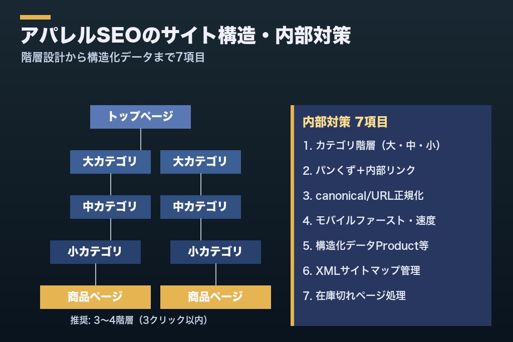 第4章 アパレルSEOのサイト構造・内部対策7項目