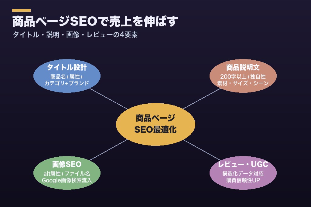 第5章 商品ページSEOで売上を伸ばす最適化の具体策