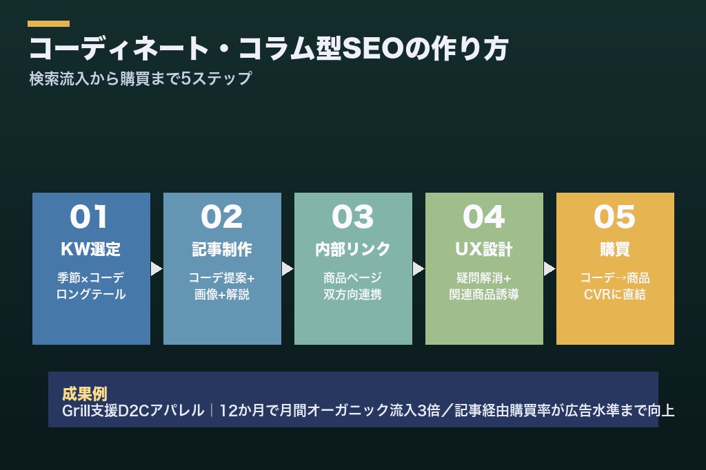 第6章 コーディネート・コラム型コンテンツSEOの作り方