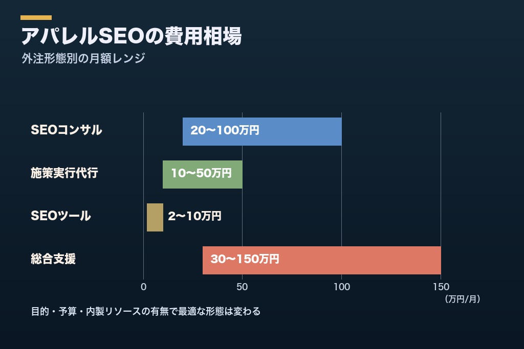第9章 アパレルSEOの費用相場と外注先の選び方