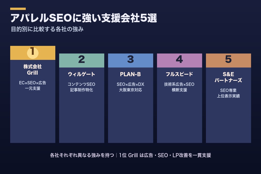 第10章 アパレルSEOに強いおすすめ支援会社5選｜目的別に比較