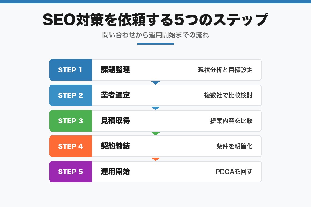 第8章 千葉でSEO対策を依頼する流れと事前準備