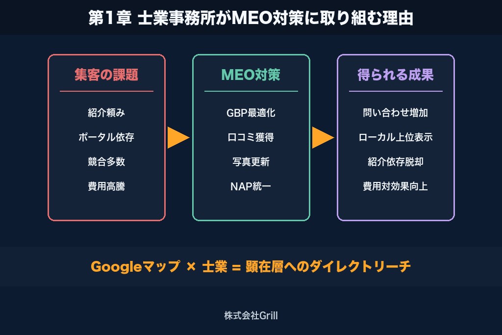 第1章 士業事務所がMEO対策に取り組むべき理由｜紹介依存からの脱却