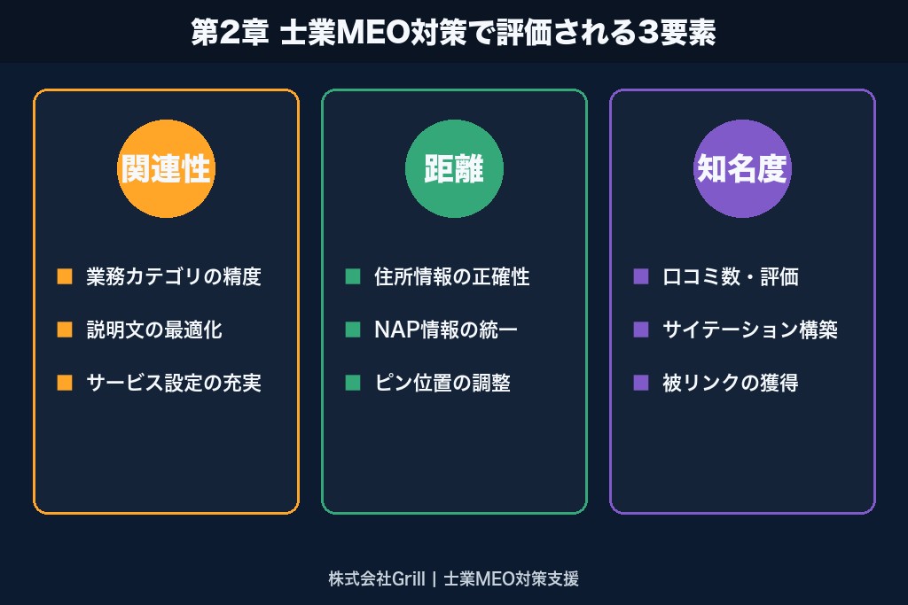 第2章 士業のMEO対策とは？Googleマップで評価される3要素