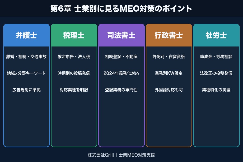 第6章 士業別に見るMEO対策のポイント