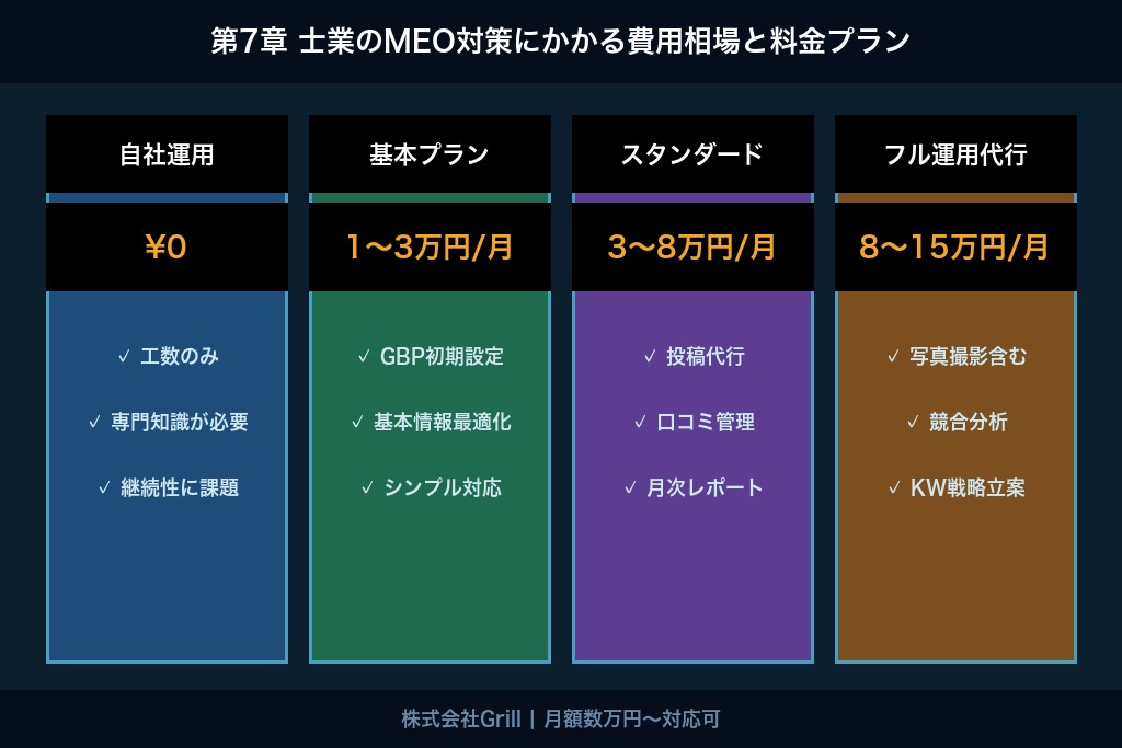 第7章 士業のMEO対策にかかる費用相場と料金プラン