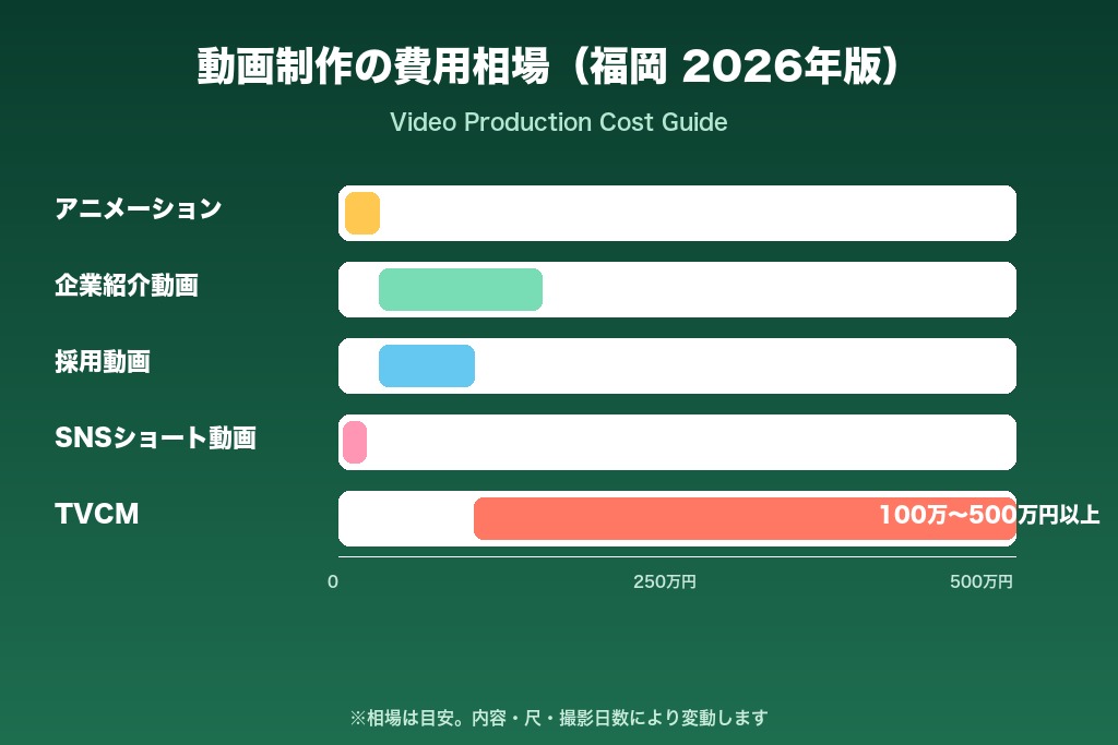第4章 福岡における動画制作の費用相場と料金の内訳
