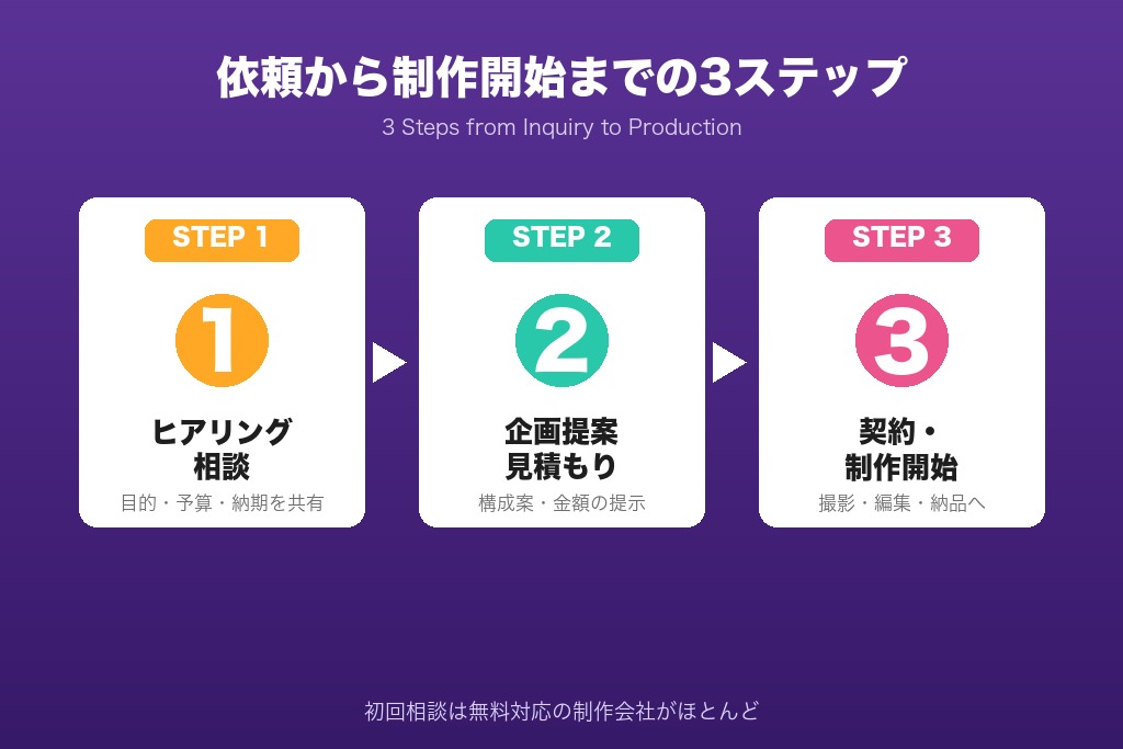 第6章 福岡の動画制作を依頼するときの流れと3ステップ