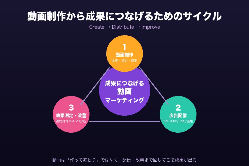 第10章 福岡の動画を「見てもらう」から「成果につなげる」時代へ