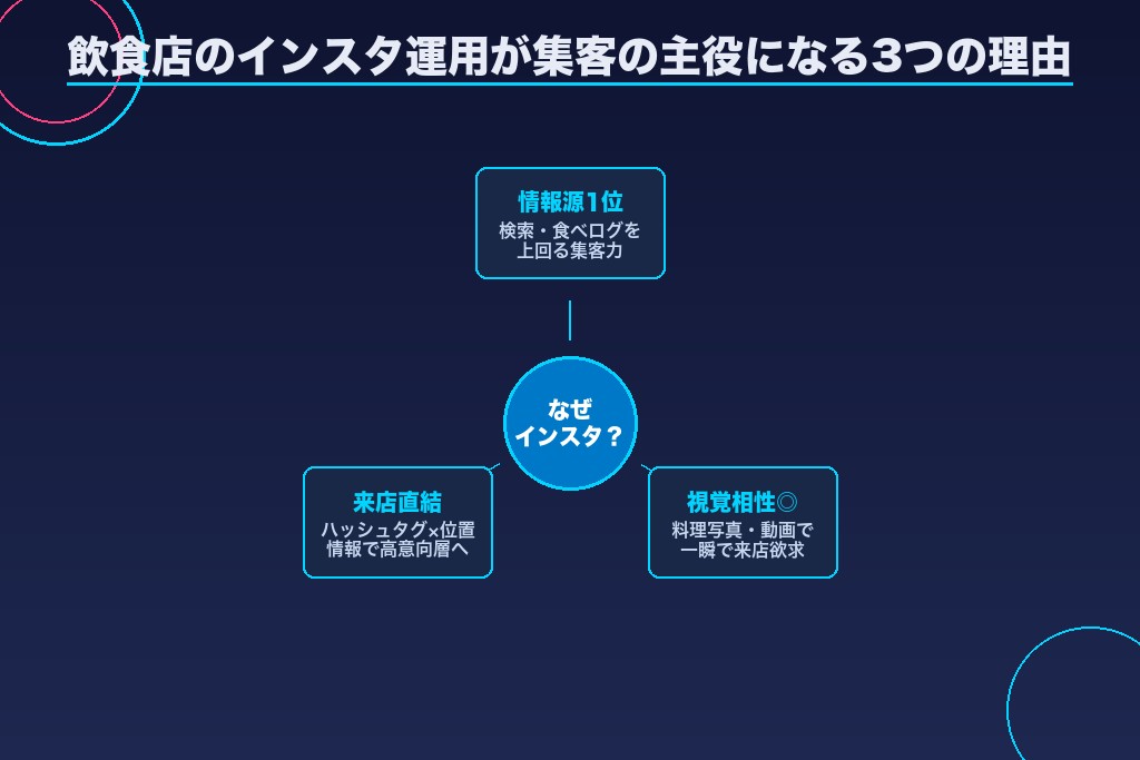 第1章 飲食店のインスタ運用が集客の主役になっている3つの理由