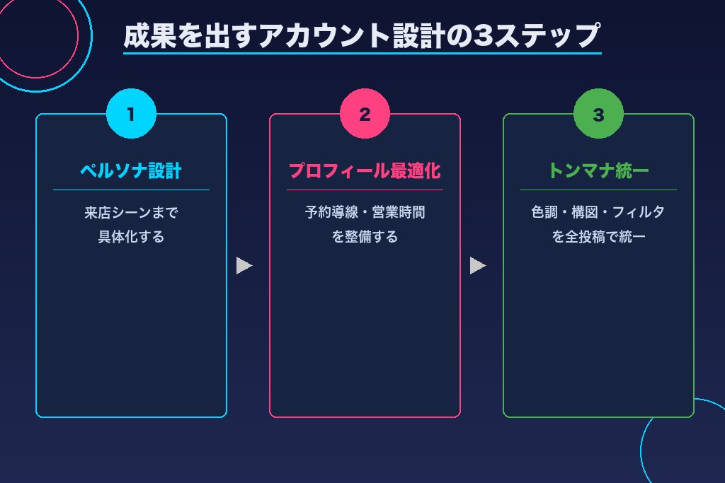 第4章 飲食店のインスタ運用で成果を出すアカウント設計の手順