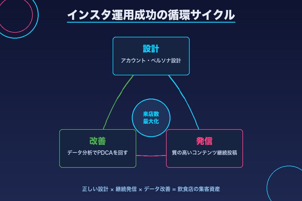 第10章 飲食店のインスタ運用を成功させて来店数を最大化しよう