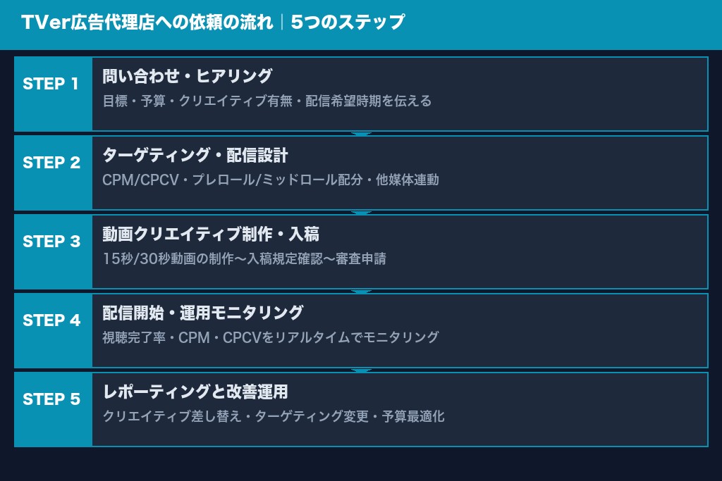 第7章 TVer広告代理店への依頼の流れ｜5つのステップで解説