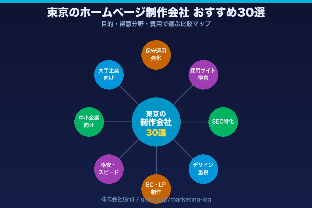第1章 東京のホームページ制作会社おすすめ30選｜目的別比較一覧【2026年最新】