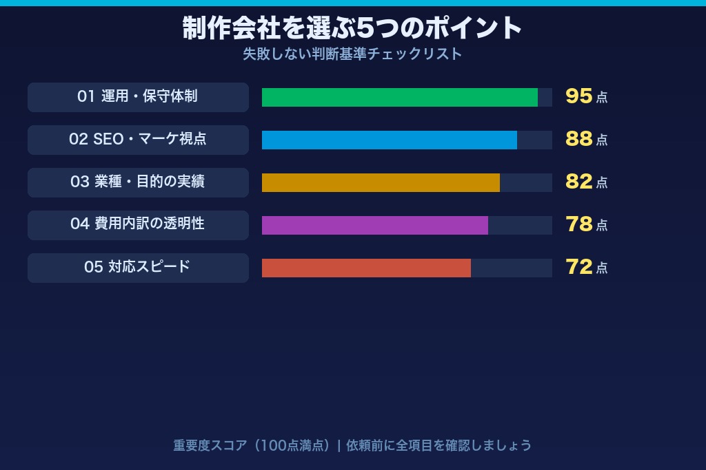 第2章 東京でホームページ制作会社を選ぶ5つのポイント｜失敗しない判断基準