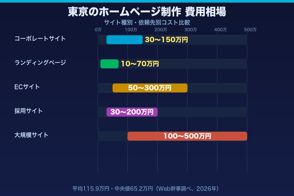 第3章 東京でホームページ制作にかかる費用相場｜サイト種別・依頼先別に比較