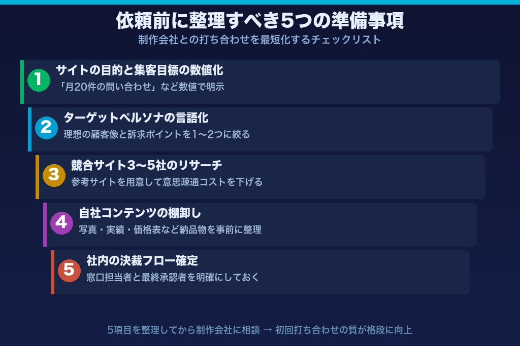 第7章 東京でホームページ制作を依頼する前に整理すべき5つの準備事項