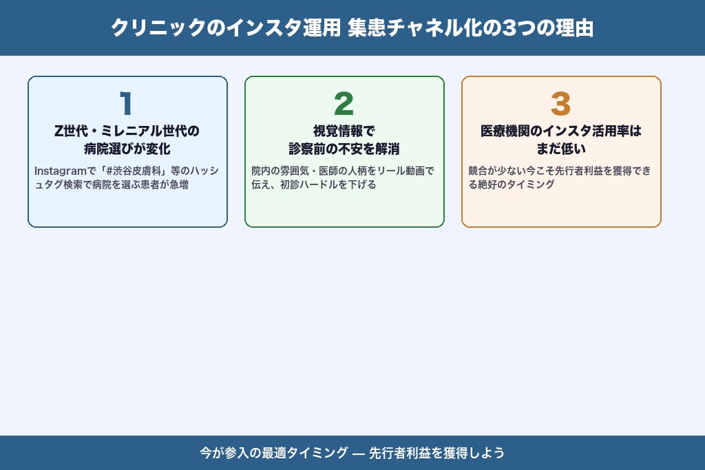 第1章 クリニックのインスタ運用が集患の主要チャネルになっている3つの理由