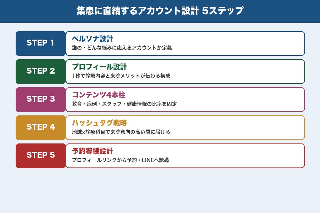 第6章 集患に直結するアカウント設計の5ステップ｜クリニックのインスタ運用基礎