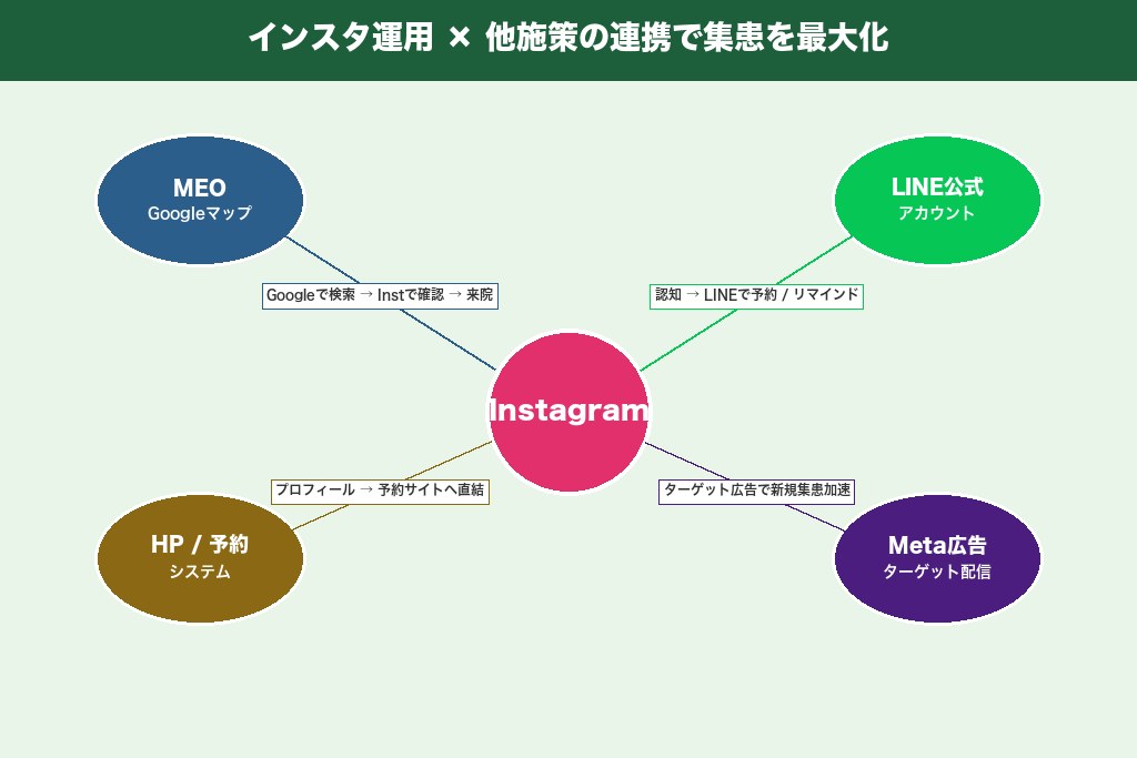 第8章 クリニックのインスタ運用と他施策（MEO・LINE・広告）の連携
