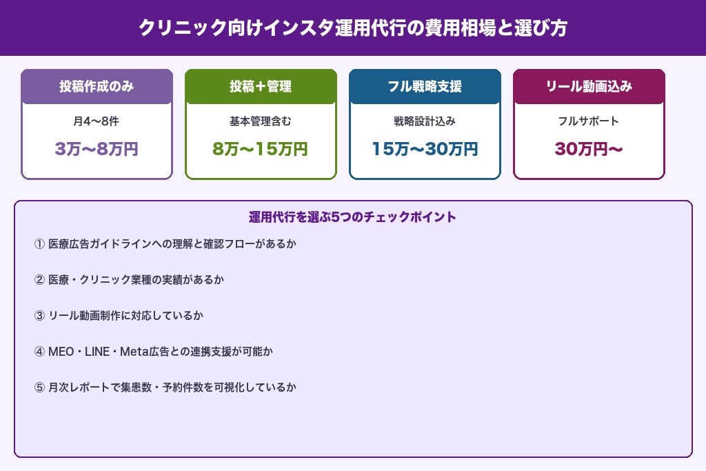 第9章 外注時の費用相場と運用代行の選び方｜自院運用との比較