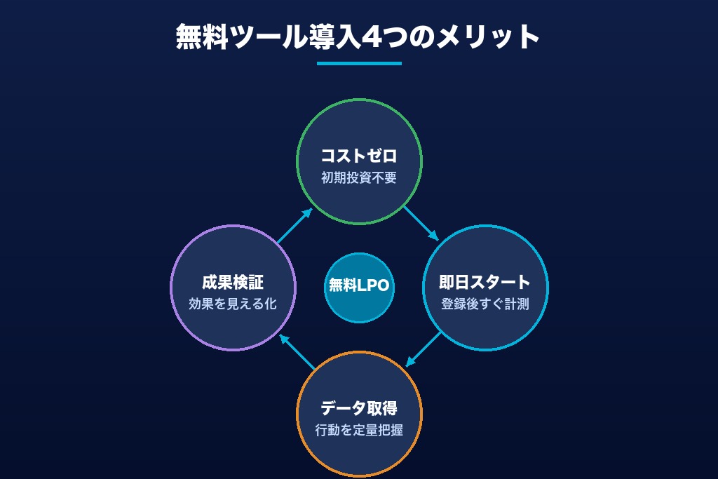 第3章 LPO無料ツールを導入する4つのメリット