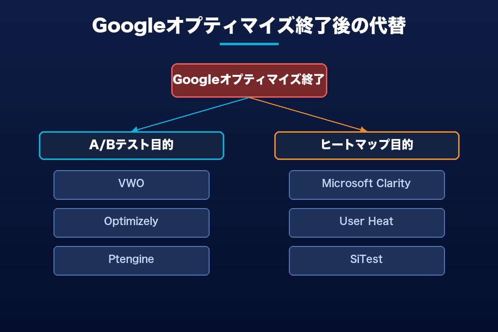 第7章 Googleオプティマイズ終了後のLPO無料ツール移行ガイド