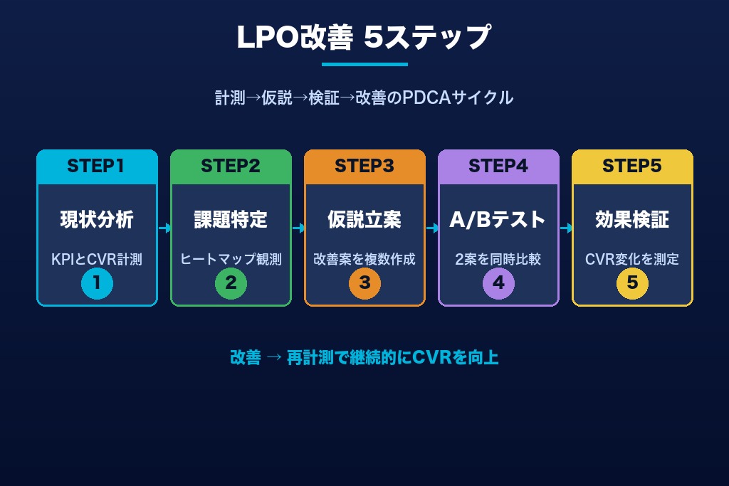 第8章 効果を最大化する運用法｜LPO無料ツールを活かす5ステップ