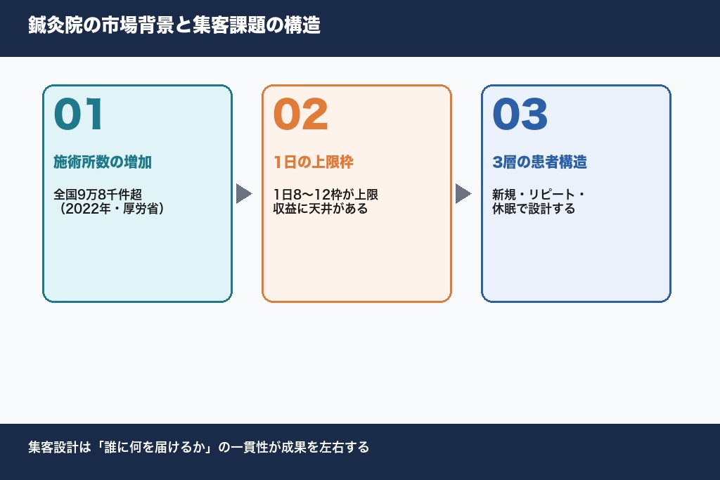 第1章 鍼灸院の集客が難しい市場背景｜施術所数増加と新規獲得の構造
