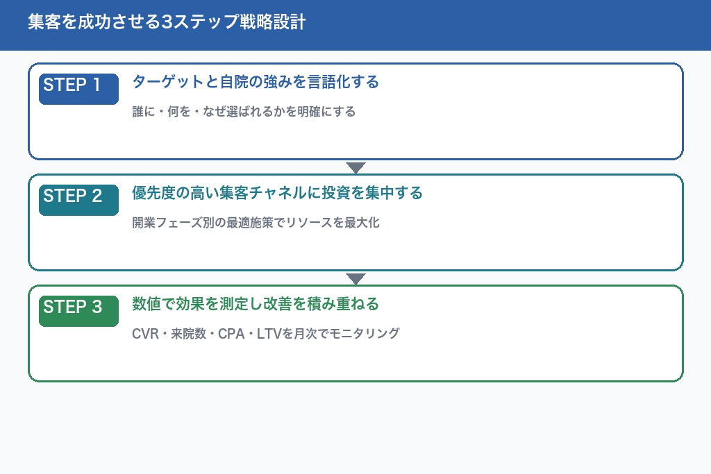 第5章 戦略設計からPDCA運用まで｜鍼灸院の集客を成功させる3ステップ