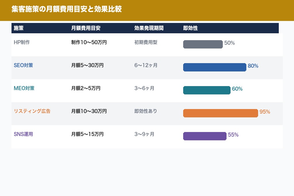 第7章 費用相場と施策別の月額目安｜鍼灸院の集客投資と外注コスト