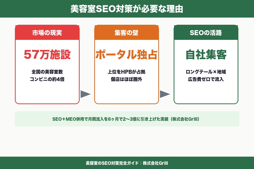第1章 美容室にSEO対策が必要な理由｜競合57万施設時代の集客課題