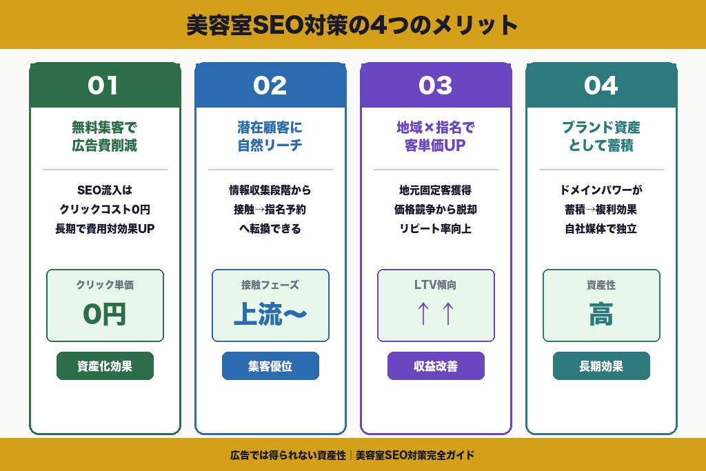 第2章 美容室SEO対策の4つのメリット｜広告では得られない資産性