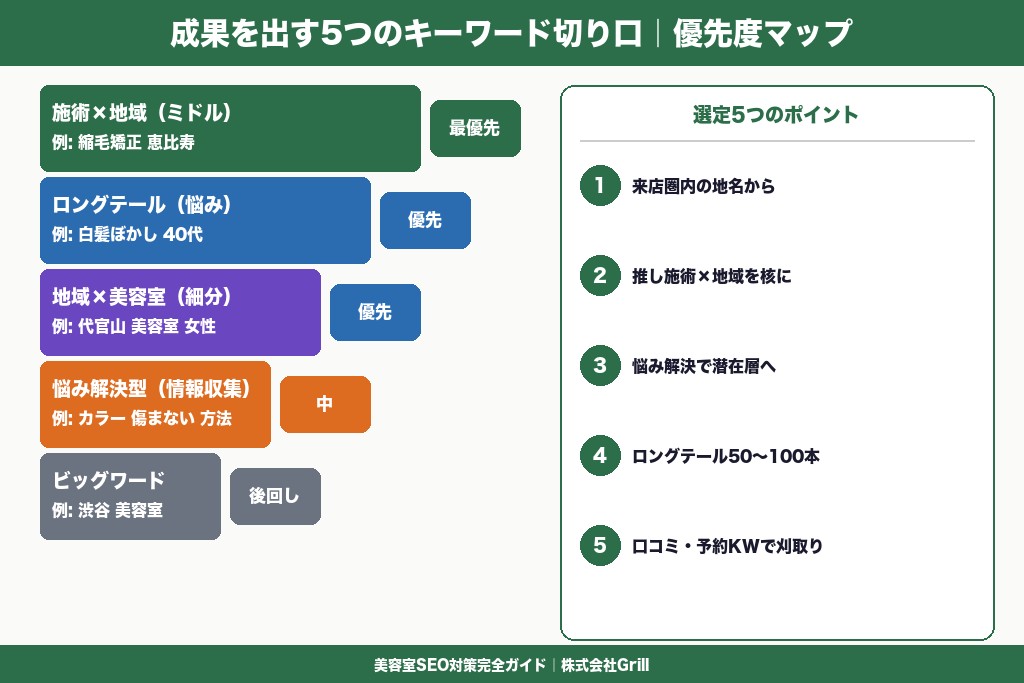 第4章 美容室SEOのキーワード選定｜成果を出す5つの切り口