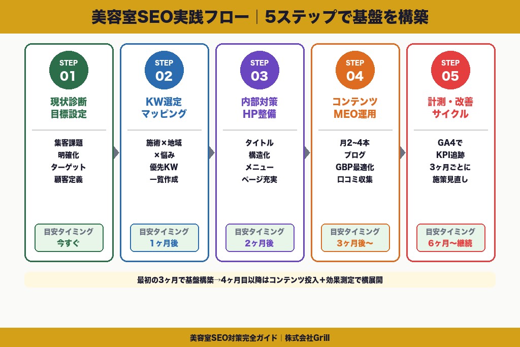 第9章 美容室SEOの進め方｜5ステップで始める実践フロー