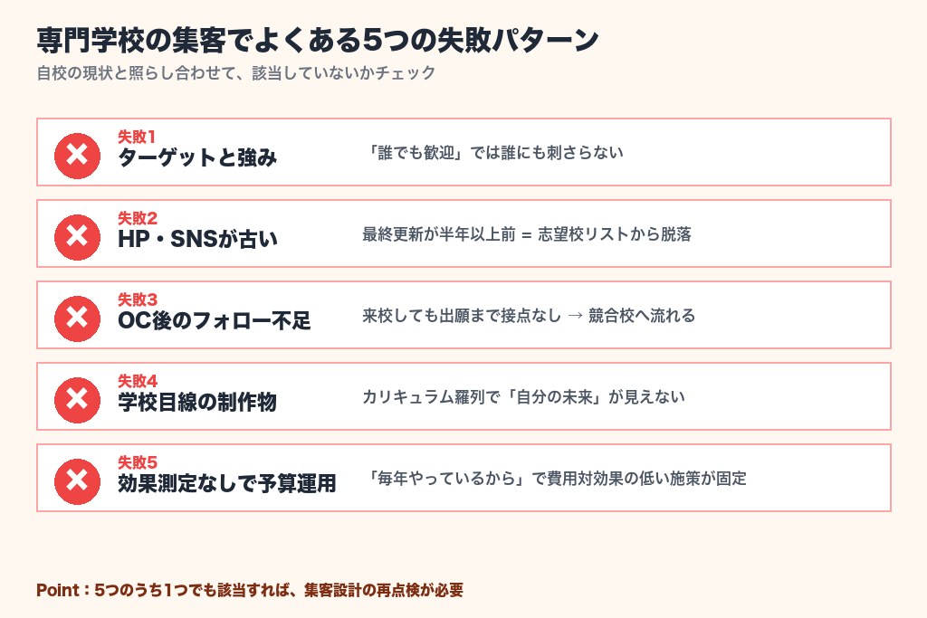 第2章 生徒が集まらない原因｜専門学校の集客でよくある5つの失敗パターン