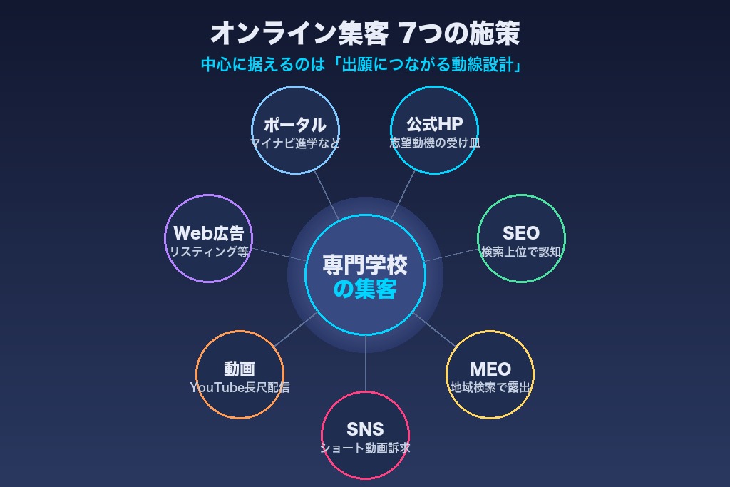 第3章 オンラインで取り組む専門学校の集客方法7選｜Web施策の基本と応用