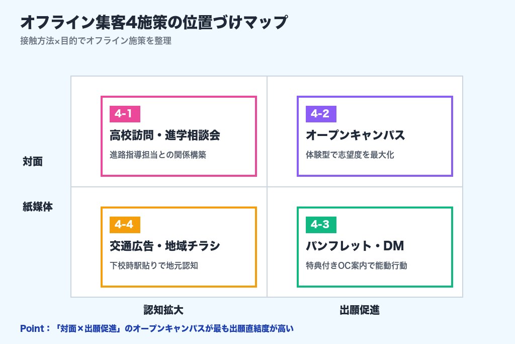 第4章 オフラインで強化する専門学校の集客方法4選｜対面と紙媒体の活かし方