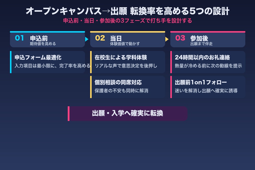 第5章 オープンキャンパスで志願者を増やす5つの設計ポイント｜参加者の出願転換率を上げる