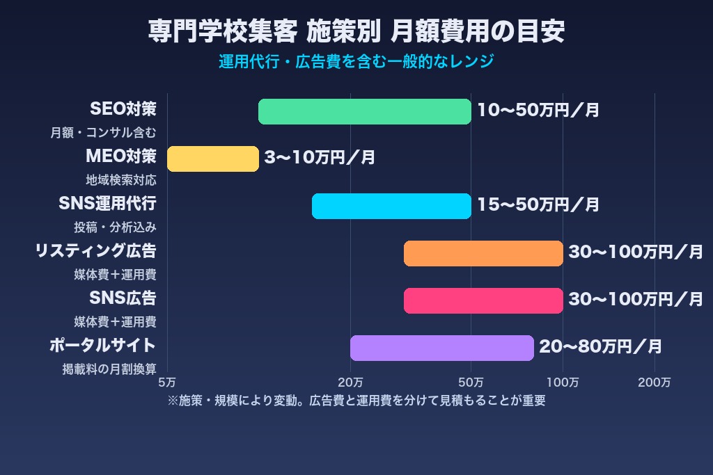 第7章 専門学校の集客費用相場と予算配分の考え方｜Web広告・ポータル・印刷の目安
