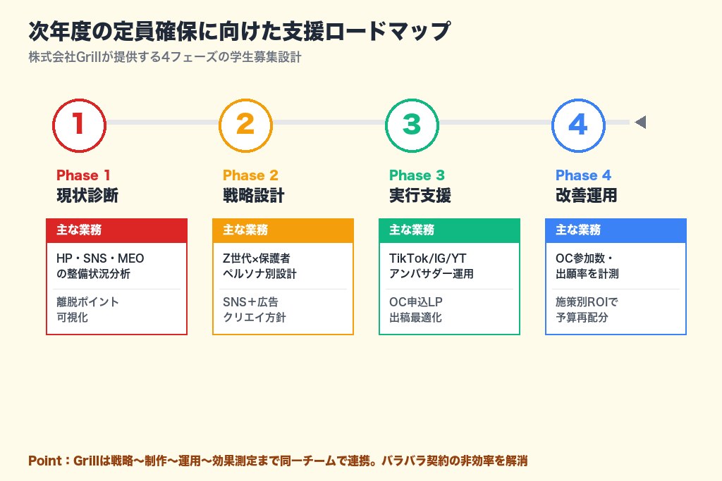 最後に｜専門学校の志願者獲得を次の一手から始めるために