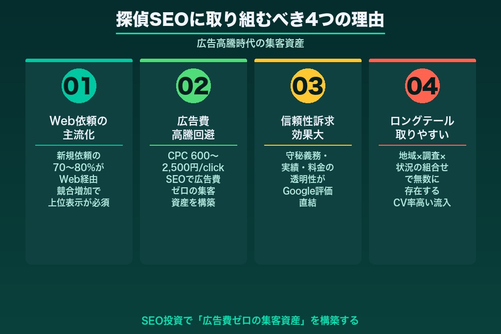 第1章 探偵 SEOに取り組むべき4つの理由｜広告高騰時代の集客資産