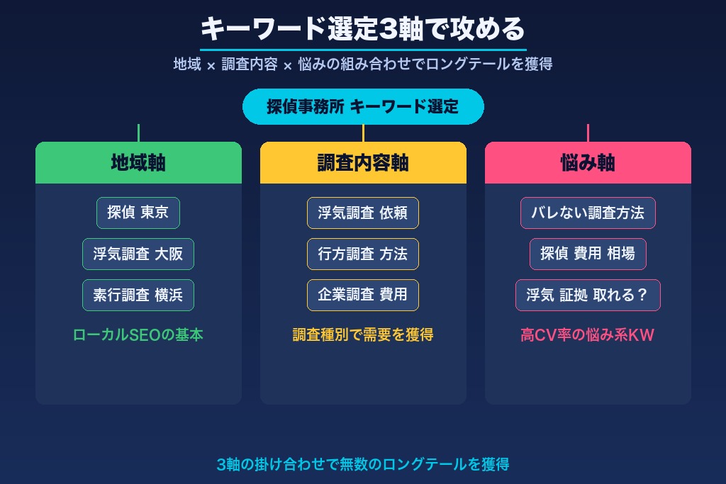 第2章 探偵 SEOのキーワード選び方｜地域・調査内容・悩みの3軸で攻める