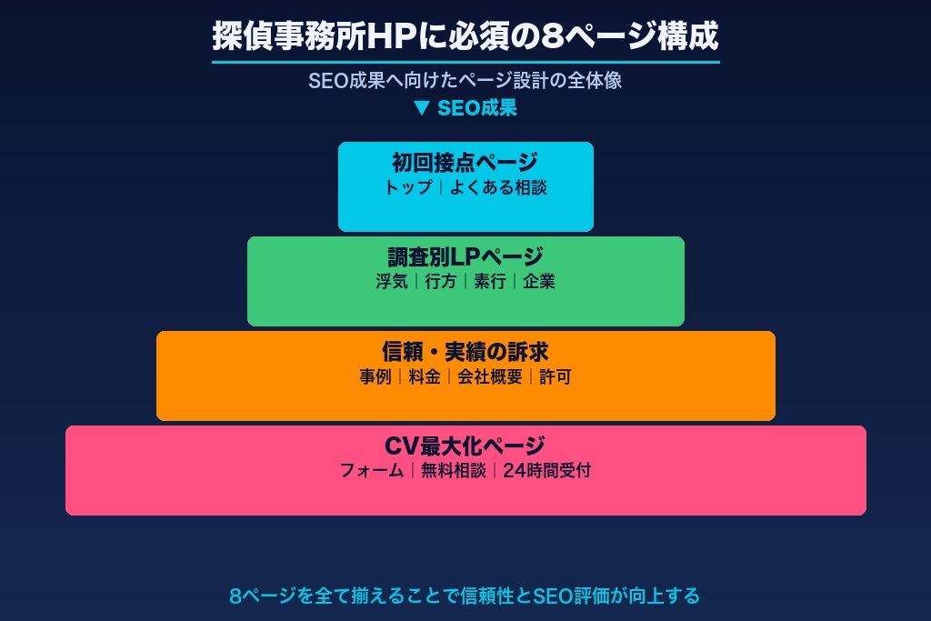 第3章 探偵事務所のホームページに必須の8ページ構成