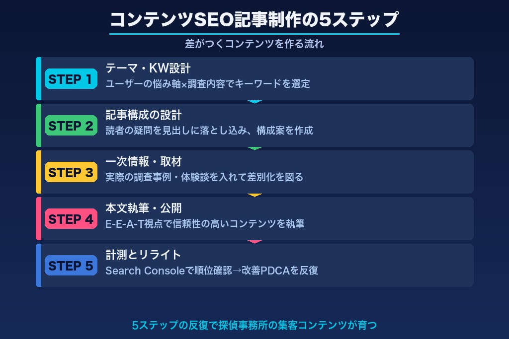 第4章 コンテンツSEOで差をつける記事制作の進め方