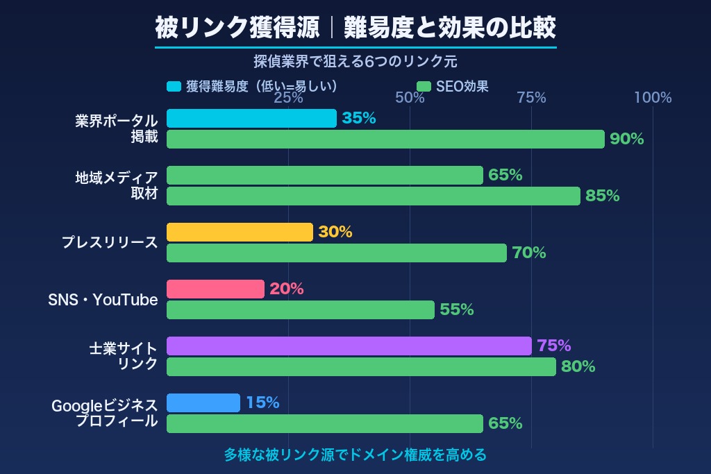 第6章 探偵事務所のSEOを伸ばす外部対策と被リンク獲得