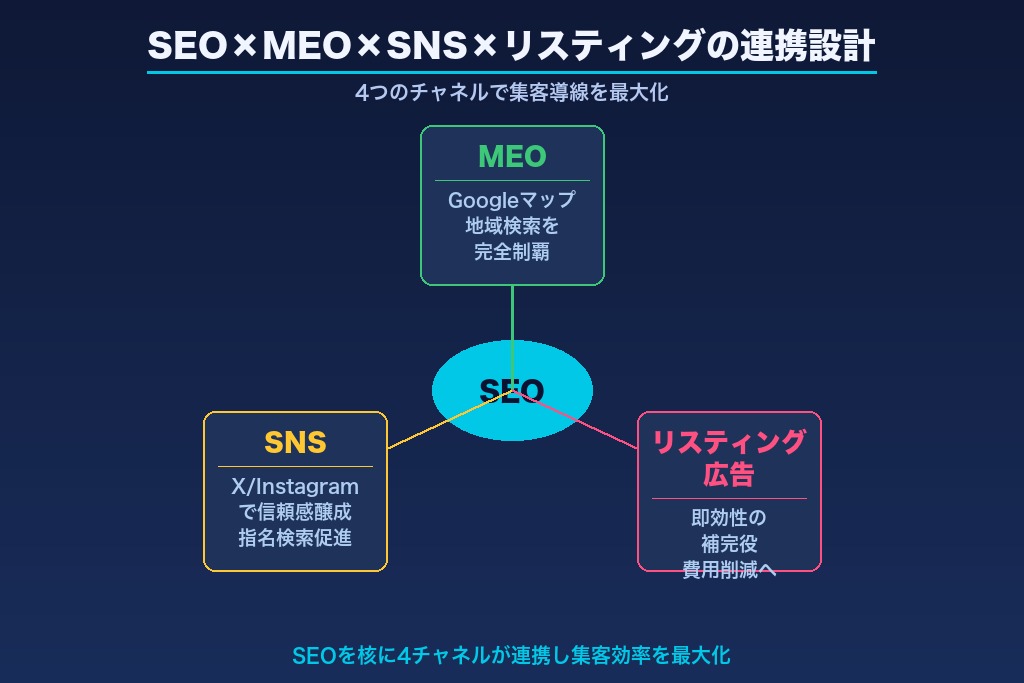 第7章 探偵事務所のSEOとMEO・SNS・リスティングを組み合わせる集客導線