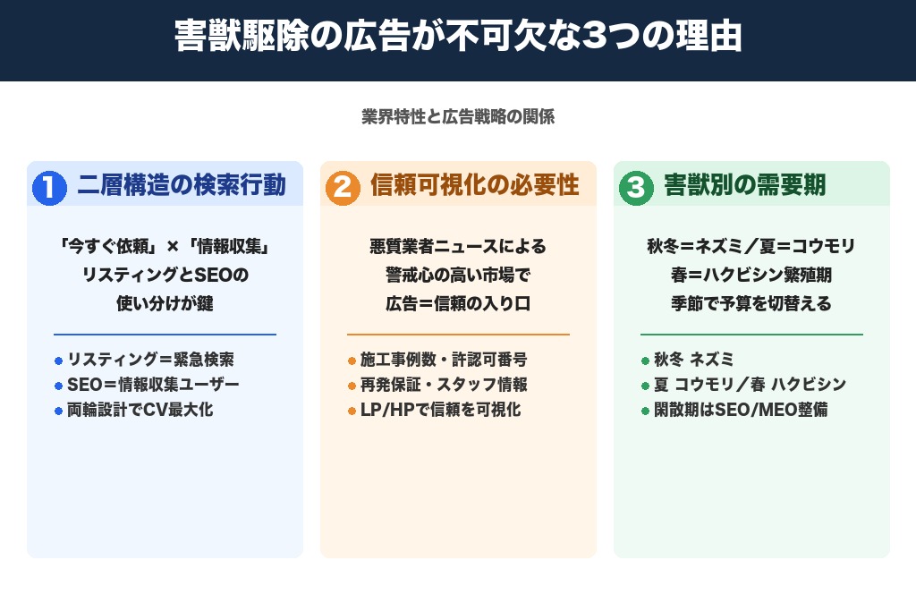 第1章 害獣駆除業界で広告が不可欠な3つの理由｜業界特性と広告戦略の関係