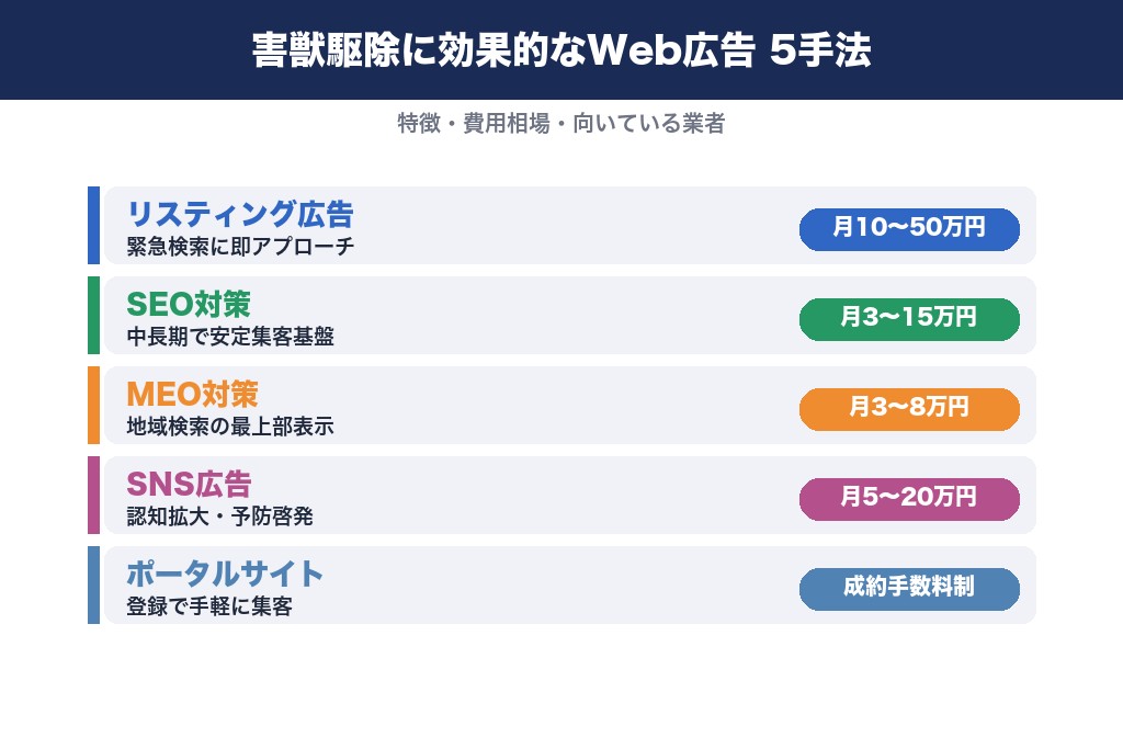 第2章 害獣駆除に効果的なWeb広告5手法｜特徴・費用相場・向いている業者を比較