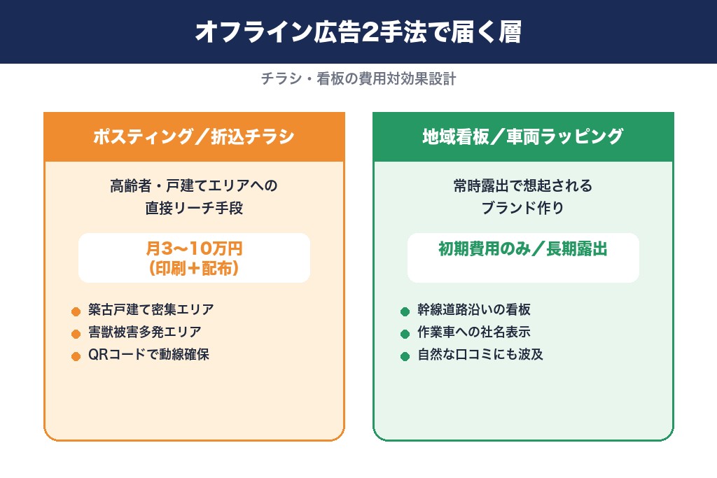 第3章 オフライン広告2手法｜害獣駆除のチラシ・看板で成果を出す費用対効果設計